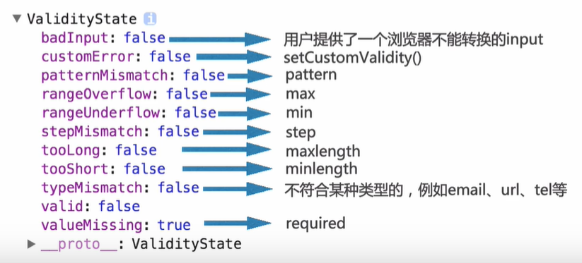 约束条件验证validity()展示