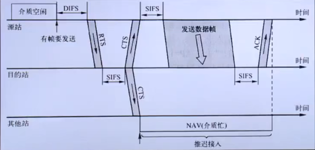 带碰撞避免的CSMA3    t