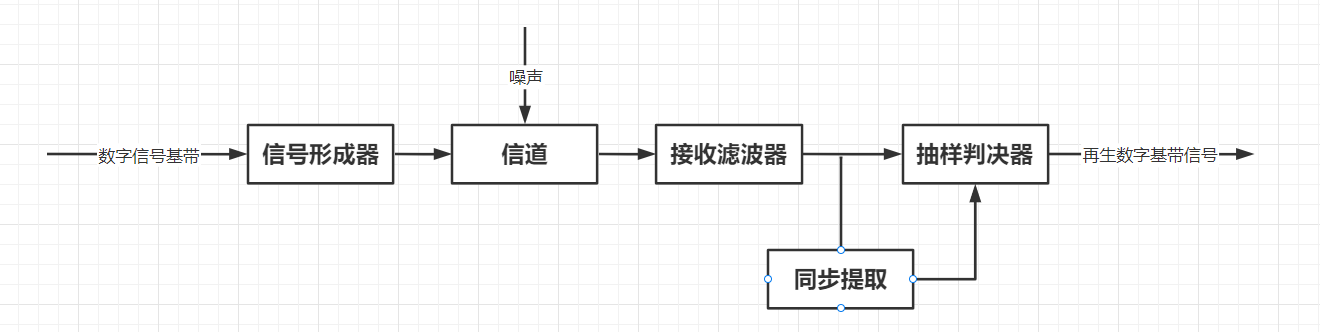 数字基带传输系统