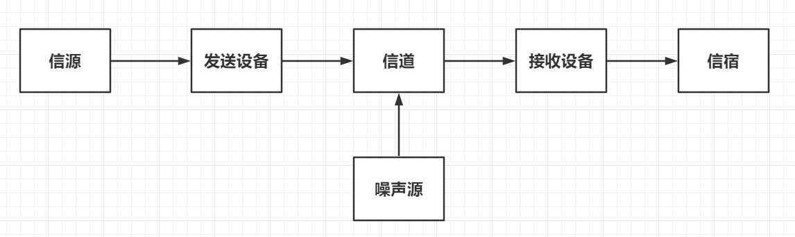 通信系统的构成