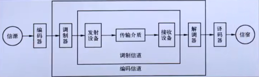 信道的划分结构