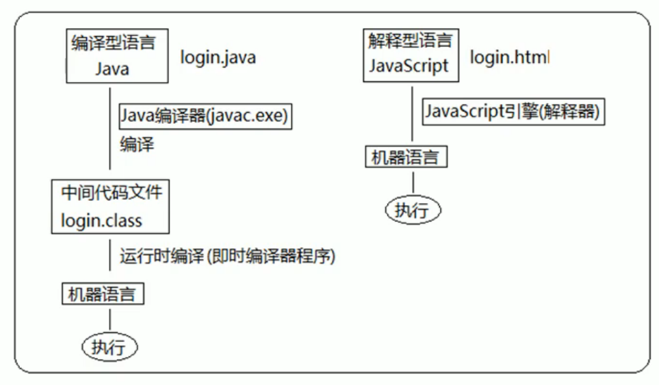 解释型语言和编译型语言对比