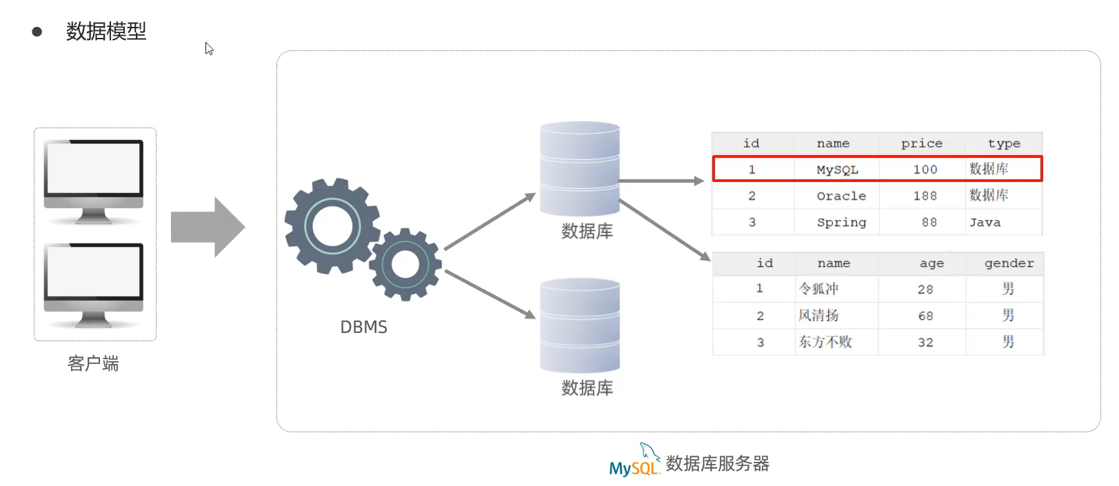 mysql数据库的数据模型